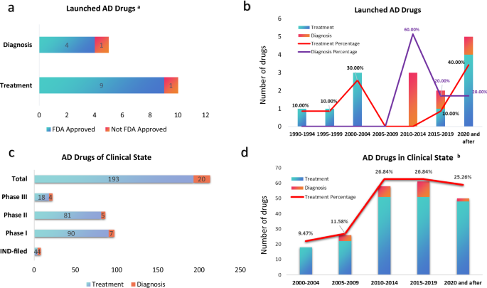 Alzheimer's Drug Development Emerges From Long Period Of Setbacks