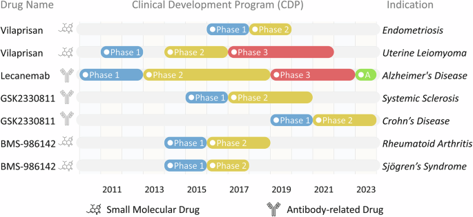 Drug Trial Success Rates Show Signs of Recovery After Decades of Decline