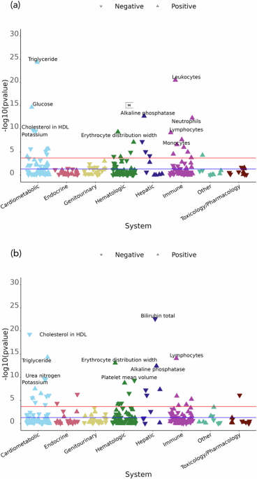 Study Links PTSD Risk to Distinct Shifts in Blood Biomarkers Across Body Systems
